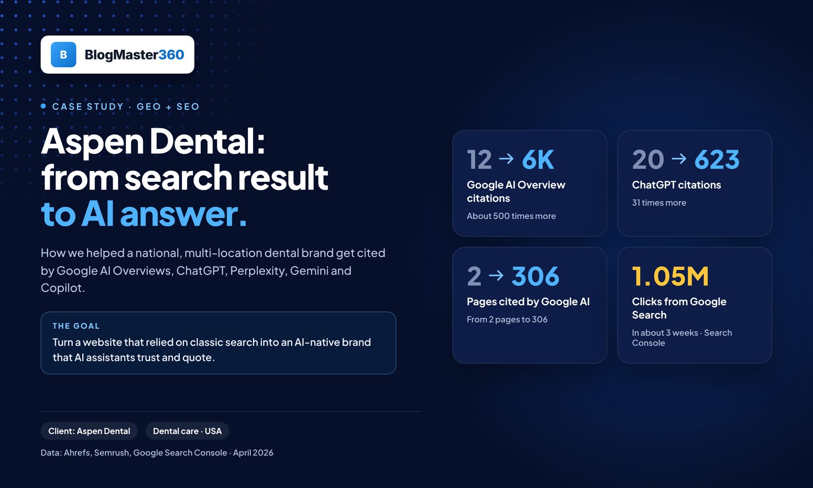 Screenshot: Aspen Dental: from 12 to 6K citations in Google AI Overviews