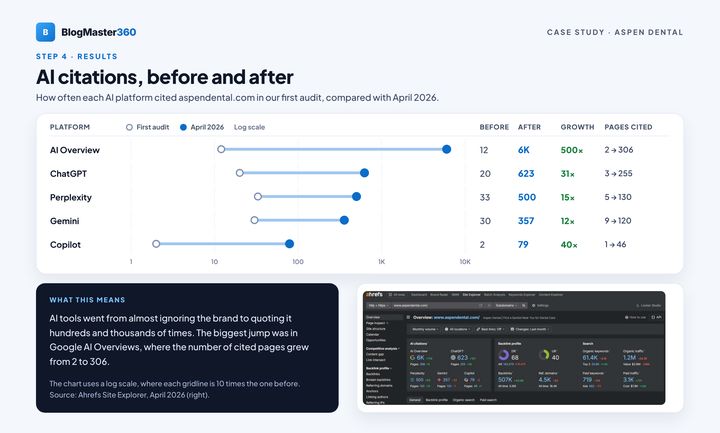 Aspen Dental case study, page 4: AI citations before and after