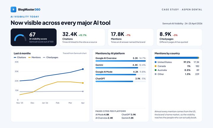 Aspen Dental case study, page 5: AI visibility today