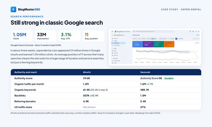 Aspen Dental case study, page 6: Search performance