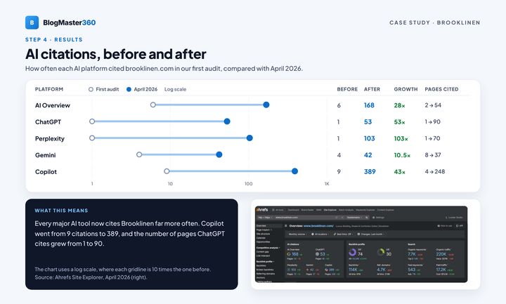 Brooklinen case study, page 4: AI citations before and after
