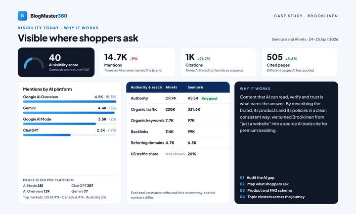Brooklinen case study, page 5: Visibility today and why it works