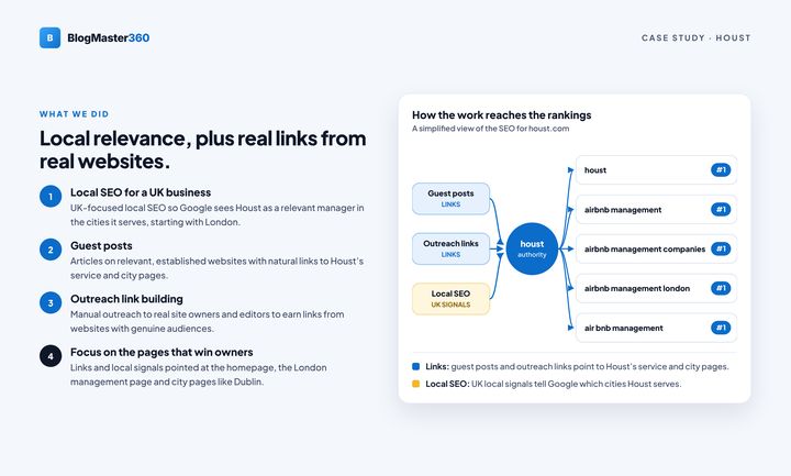 Houst case study, page 3: What we did