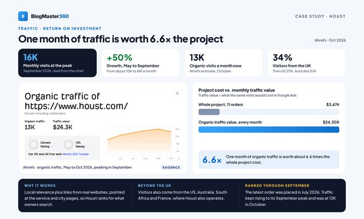 Houst case study, page 5: Traffic and return on investment