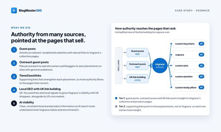 Vograce case study, page 3: What we did