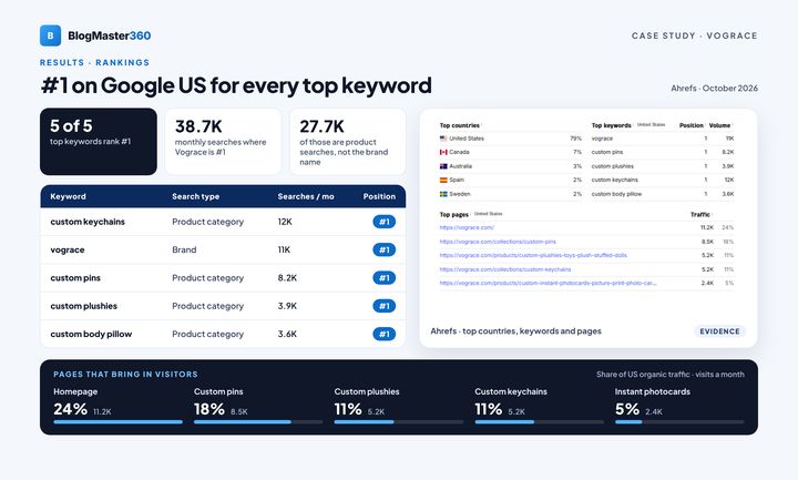Vograce case study, page 4: Rankings