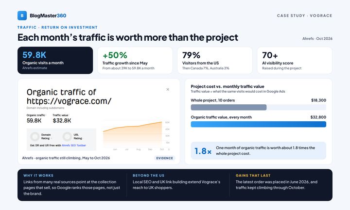 Vograce case study, page 5: Traffic and return on investment