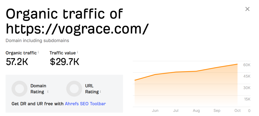 Screenshot: Vograce Traffic 1k to 57,000+